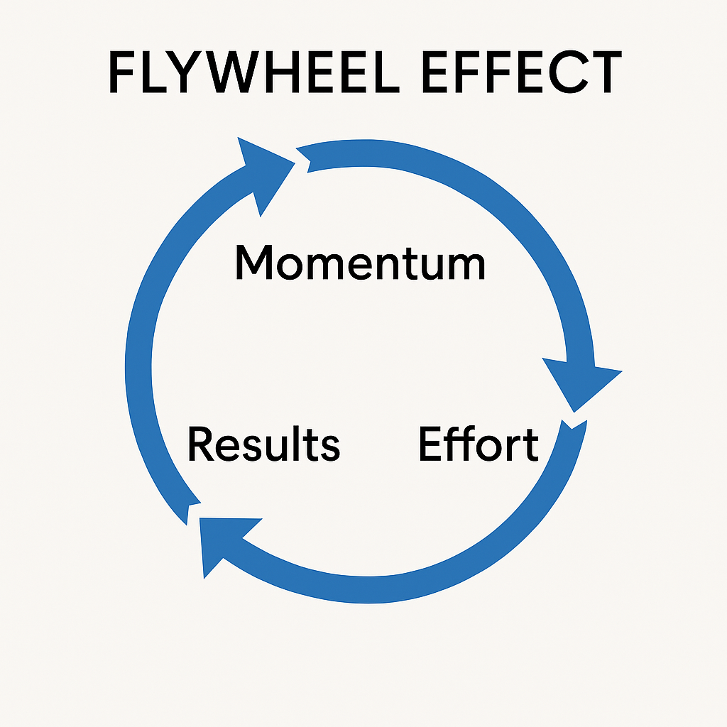 Diagram flywheel effect dalam bisnes